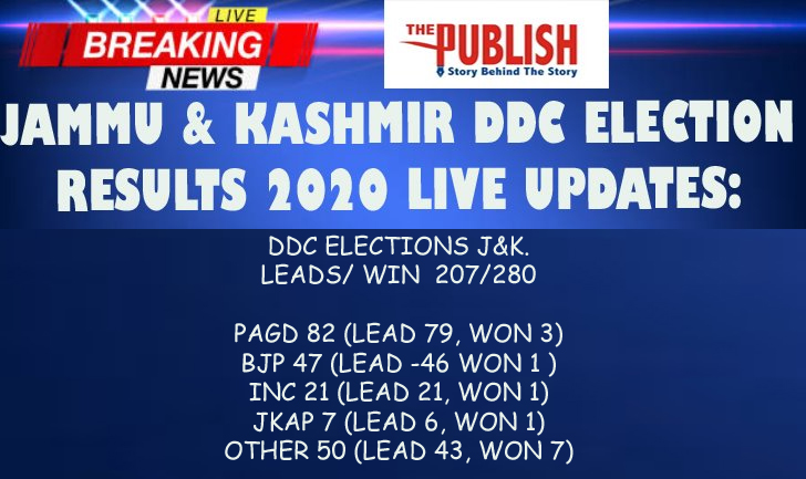 Jammu & Kashmir DDC election results 2020 live updates: Gupkar Alliance leads in 80 seats, BJP 47, Congress 21