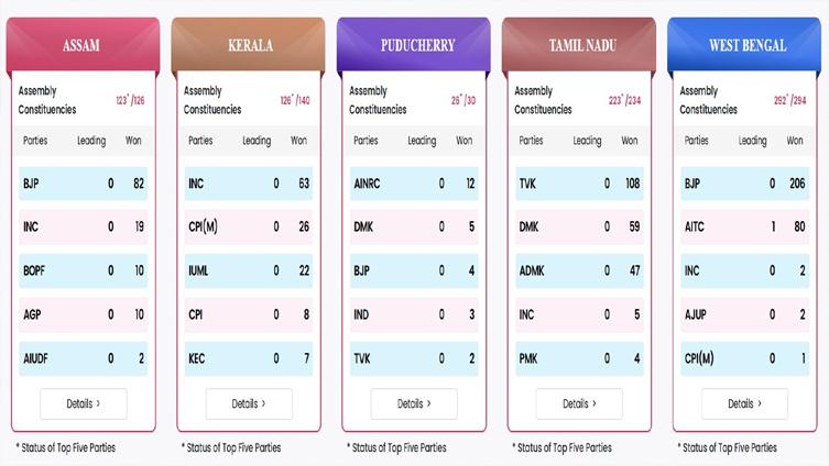 Assembly Elections 2026: पांच राज्यों का पूरा लेखाजोखा किसको कितनी Seats मिली